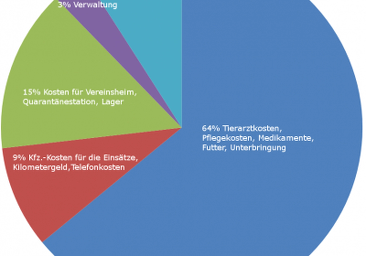 Tierschutzorganisation Arche 90 e.V. - Spendenübersicht