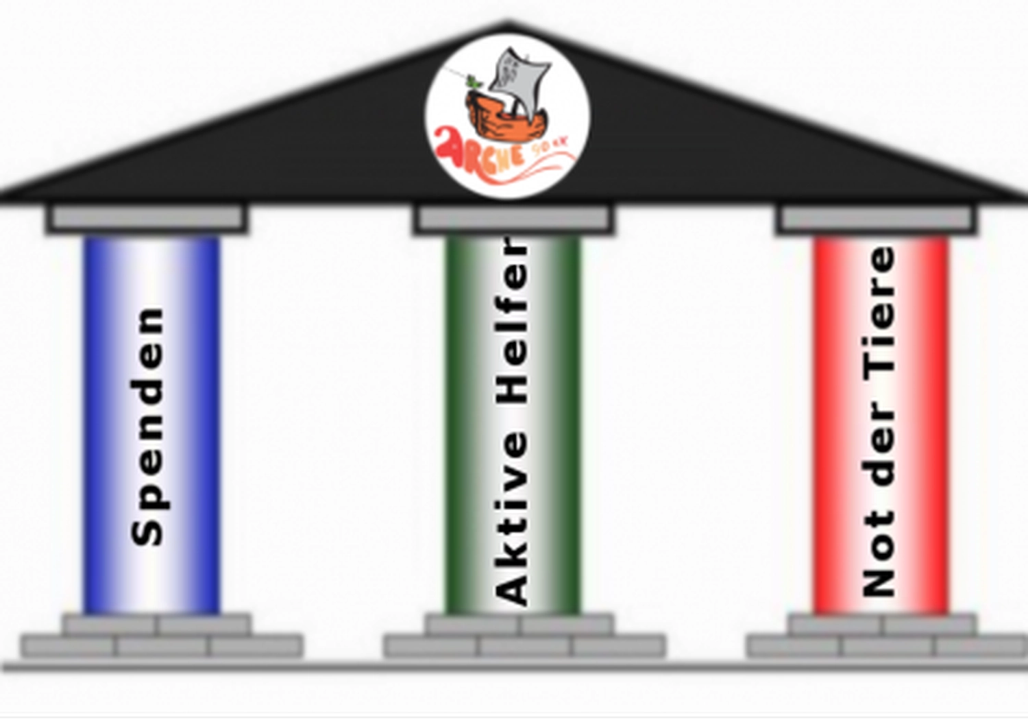 Tierschutzorganisation Arche 90 e.V. - Eine Grafik eines Tempels im griechischen Stil, der „Ark 90“ symbolisiert, mit drei vertikal auf Deutsch beschrifteten Säulen: „Spenden“, „Aktive Helfer“ und „Not der Tiere“.